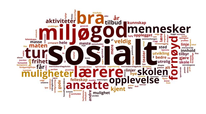 Analysebyrået EPSI har spurt norske folkehøgskoleelever hvorfor de er så fornøyde med å gå på folkehøgskole og det sosiale var det som ble trukket fram av mange.