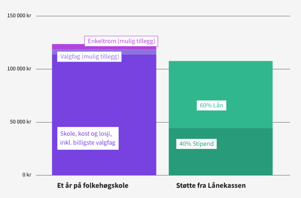 graf, priser, sammenligning år på folkehøgskole og støtte fra Lånekassen