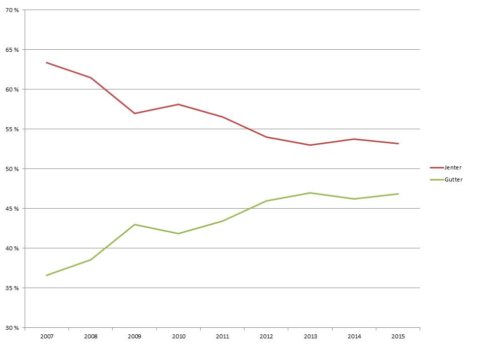 Andelen jenter på folkehøgskolene har gått ned fra nesten 2/3 til litt over halvparten fra 2007 til 2015