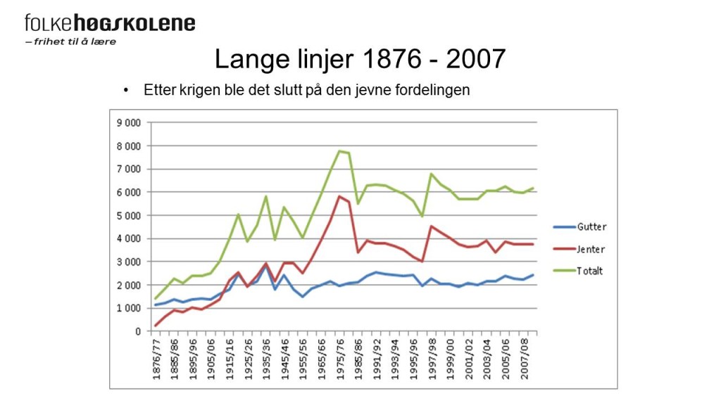 Statistikk gutter og jenter på fhs 1876 - 2007